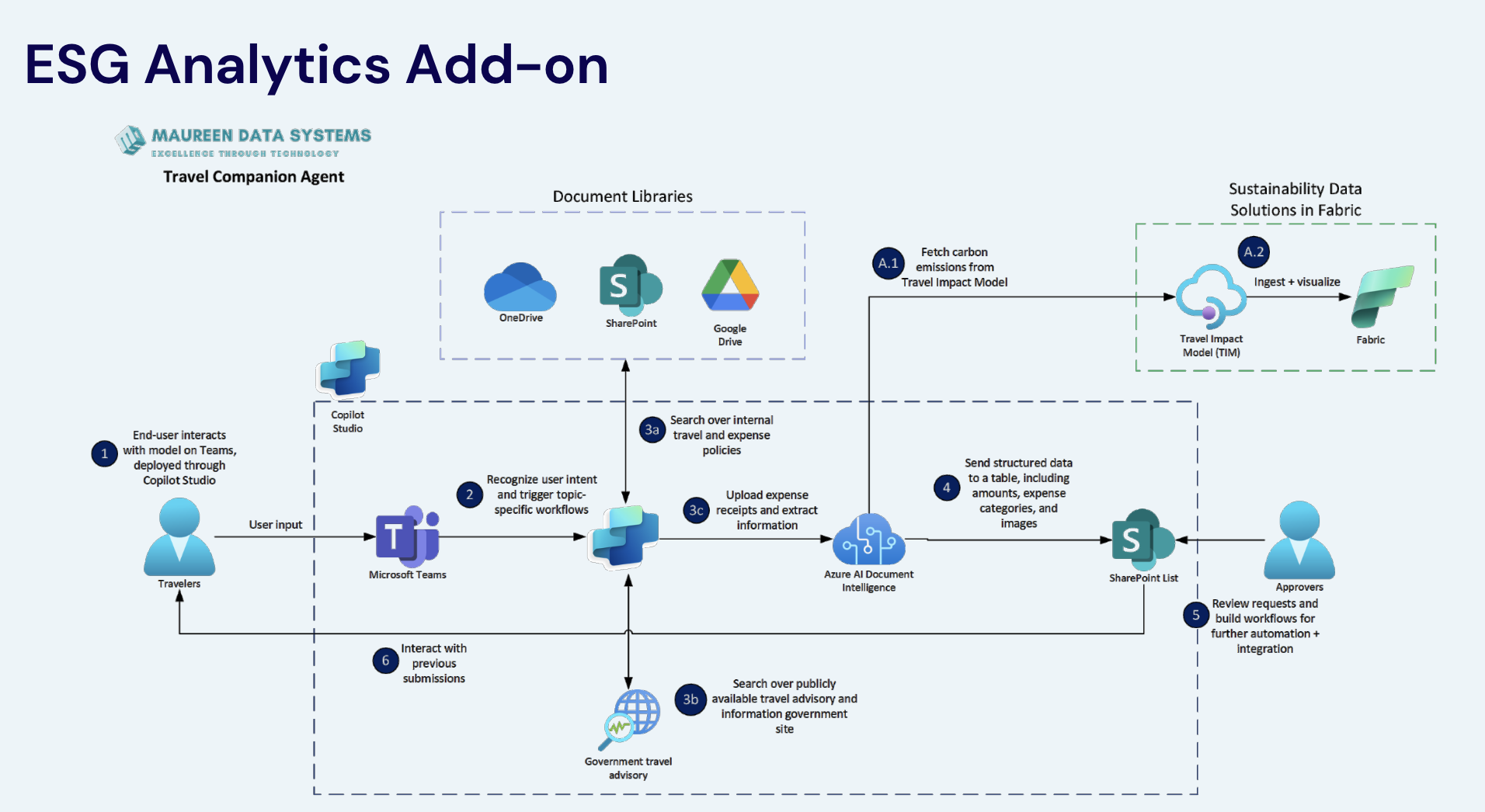 ESG Analytics Add-on Architecture