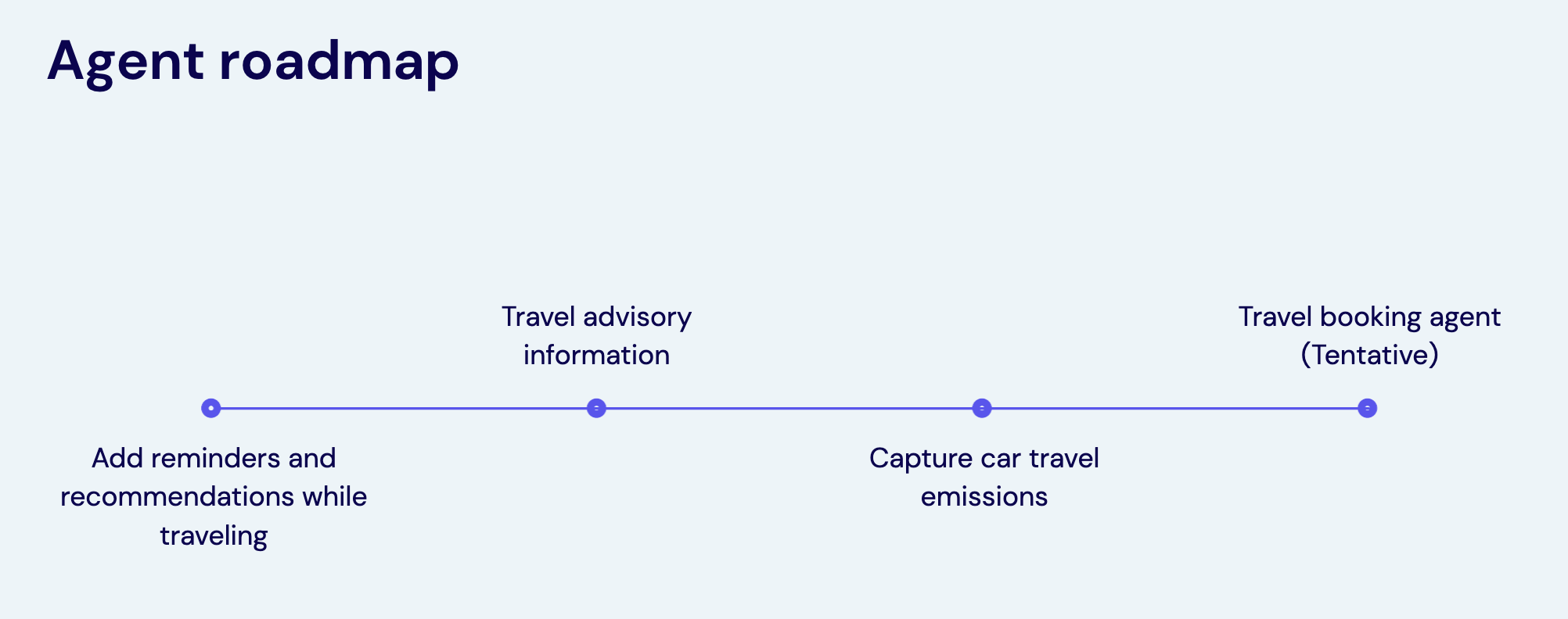 Agent Roadmap Timeline