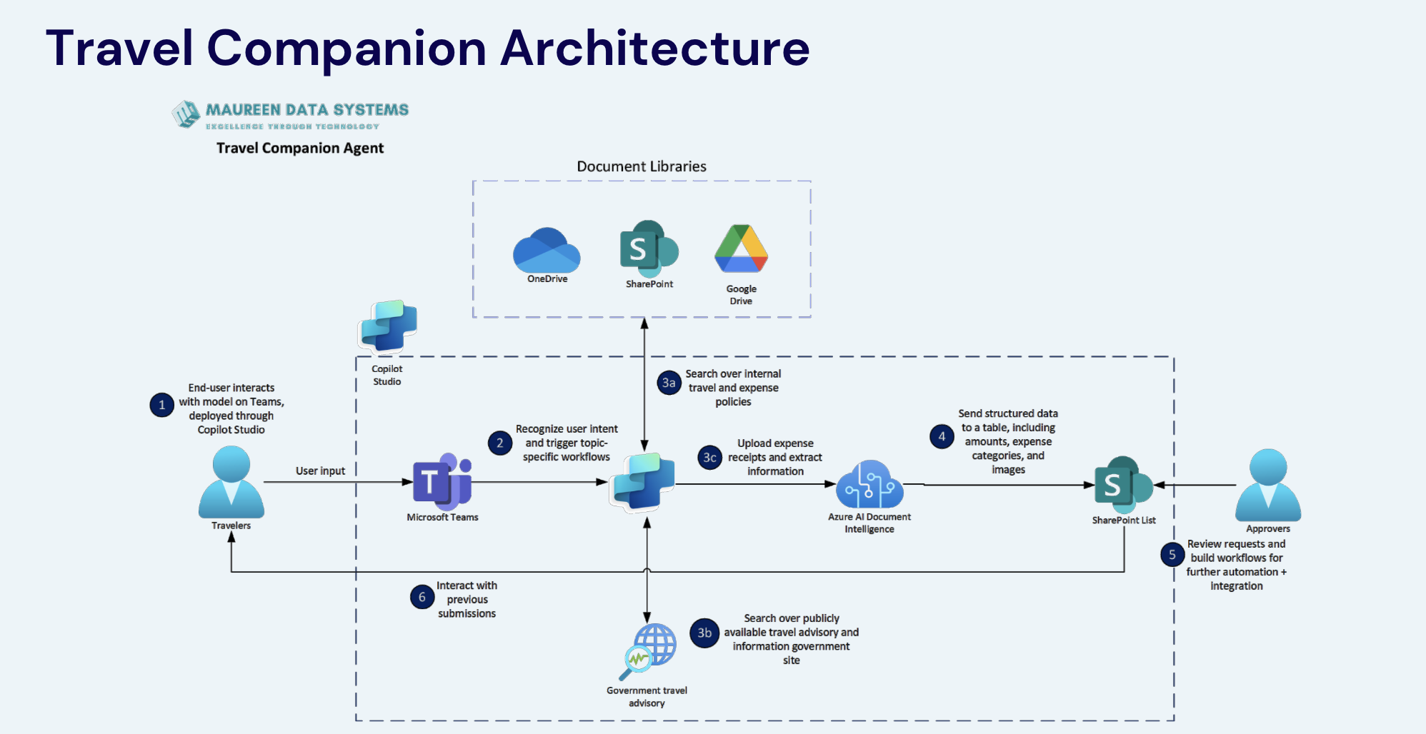 Travel Companion Architecture Diagram