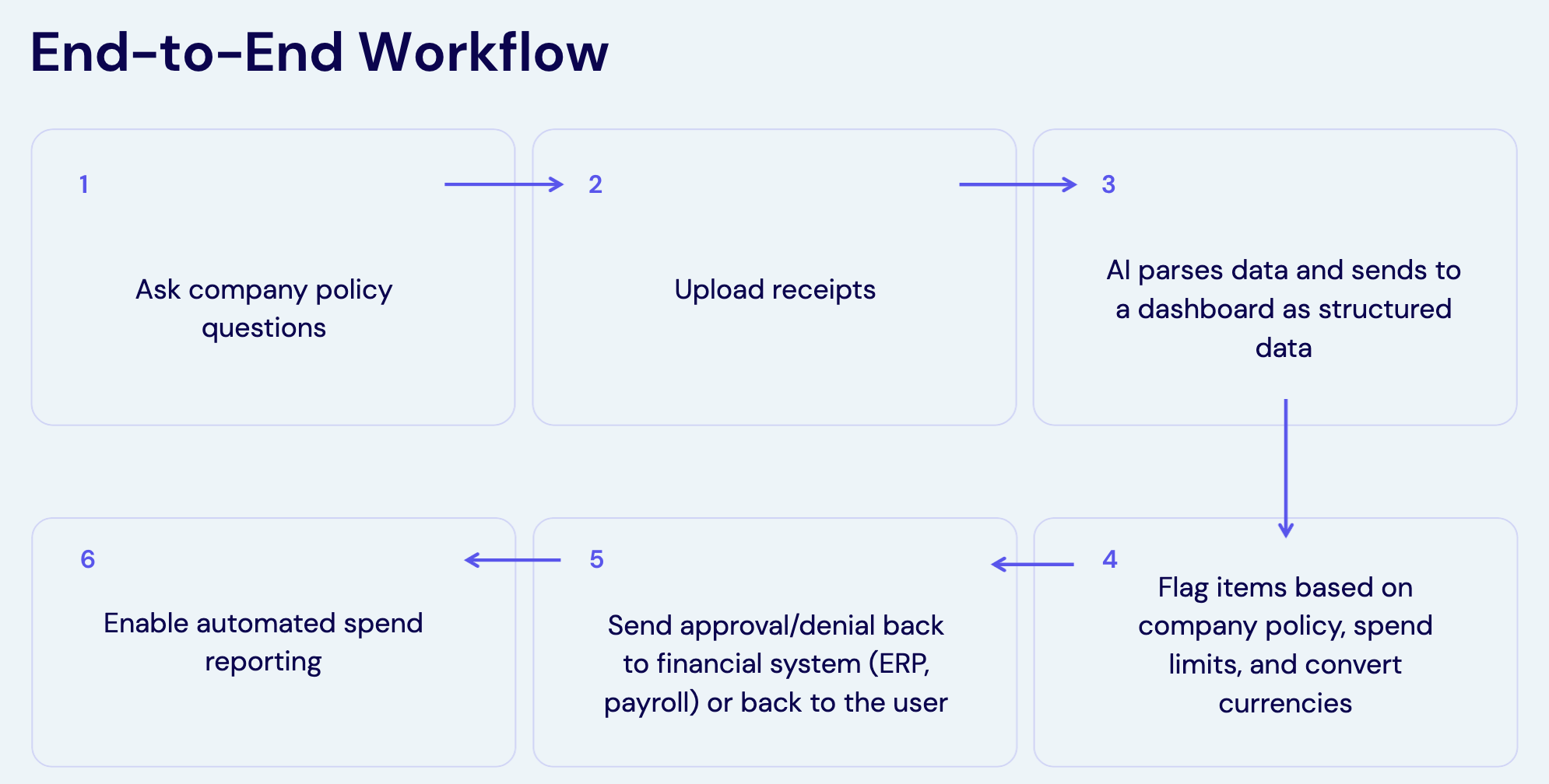 End-to-End Workflow Diagram